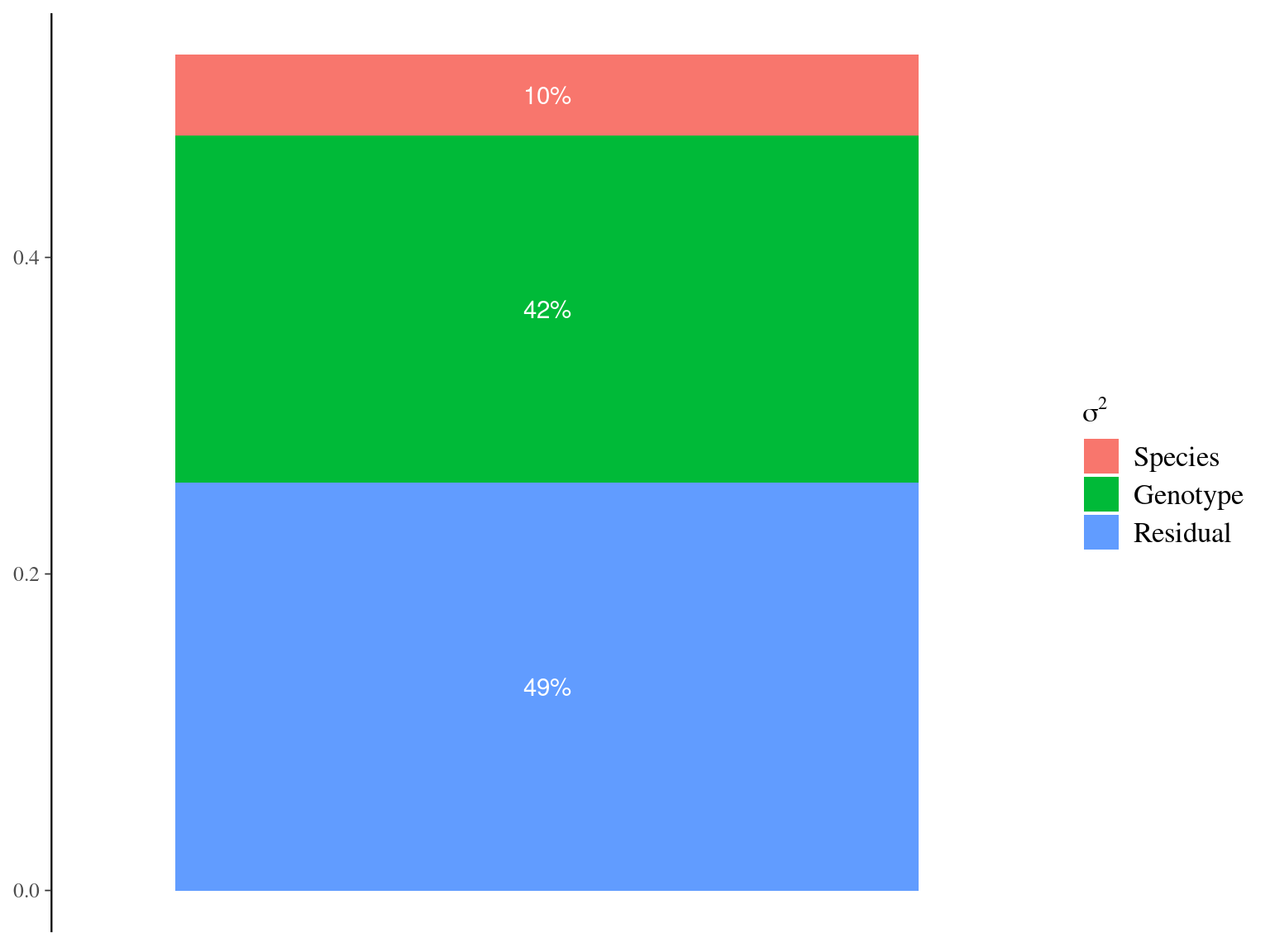 Genetic variance partitioning for Gmax.