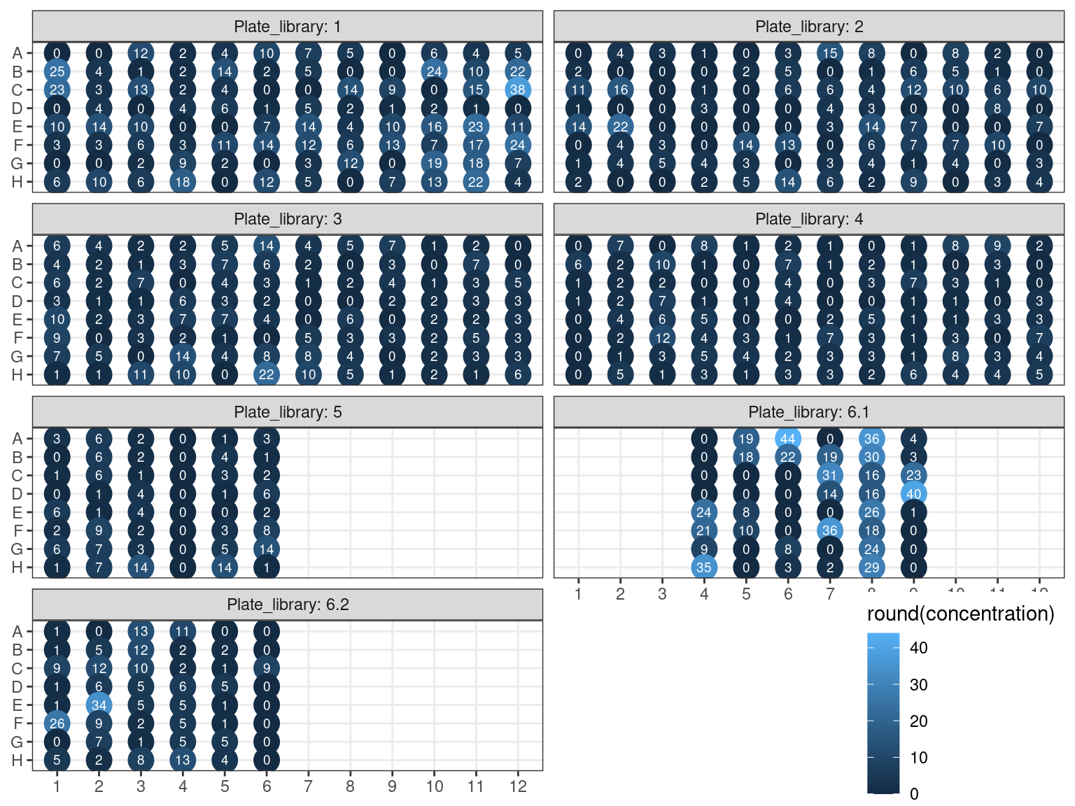 Sampled dosage by PicoGreen (concentration in ng.uL).