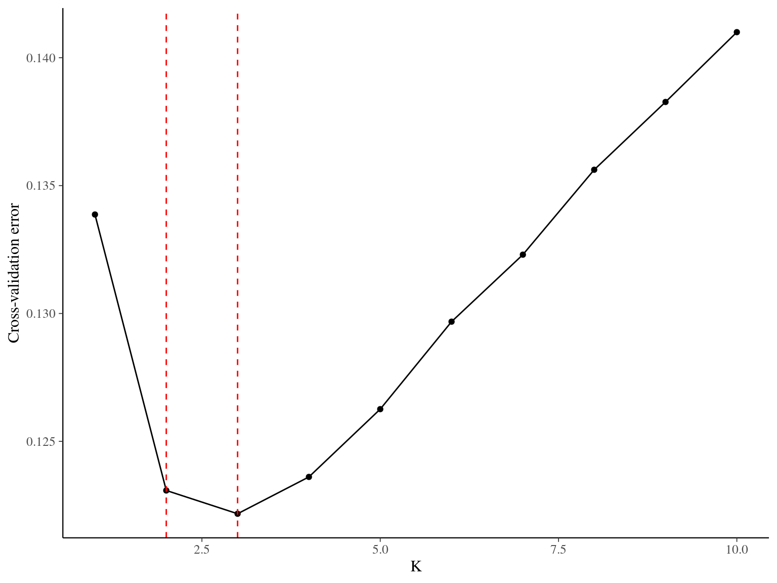 Cross-validation for the clustering of Paracou individuals. Y axis indicates cross-validation mean error, suggesting that 2 or 3 groups best represent the genetic structure of individuals in Paracou.