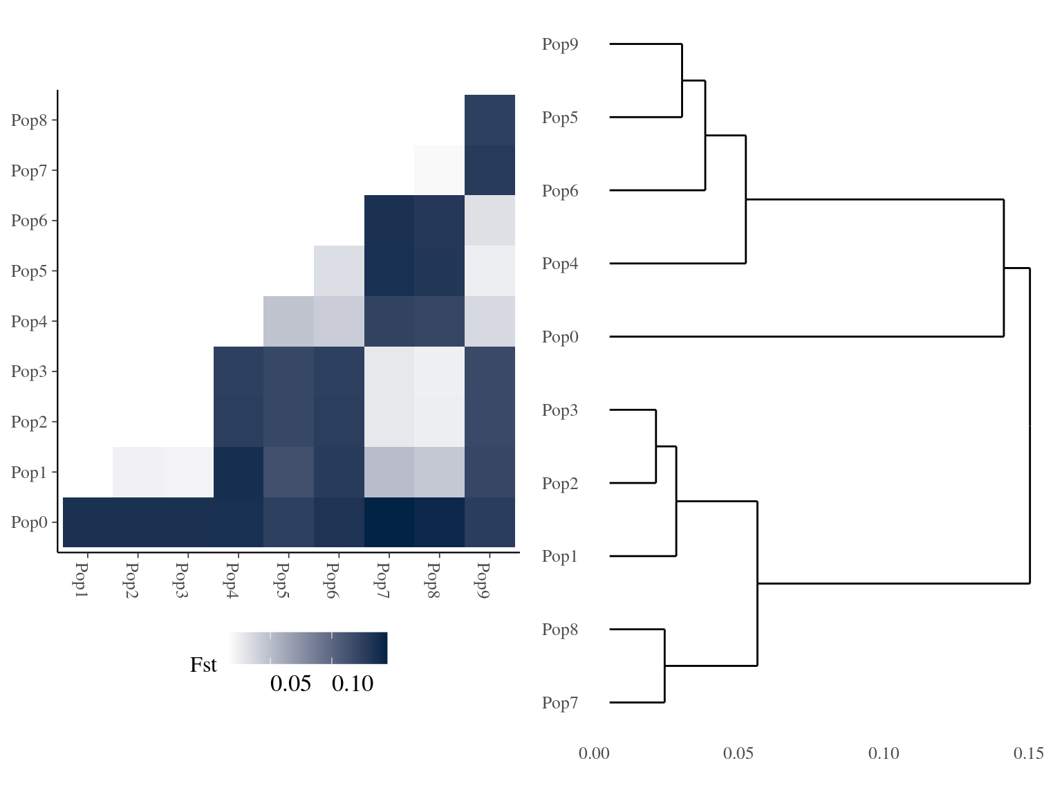 Clusters Fst relations for K=10.