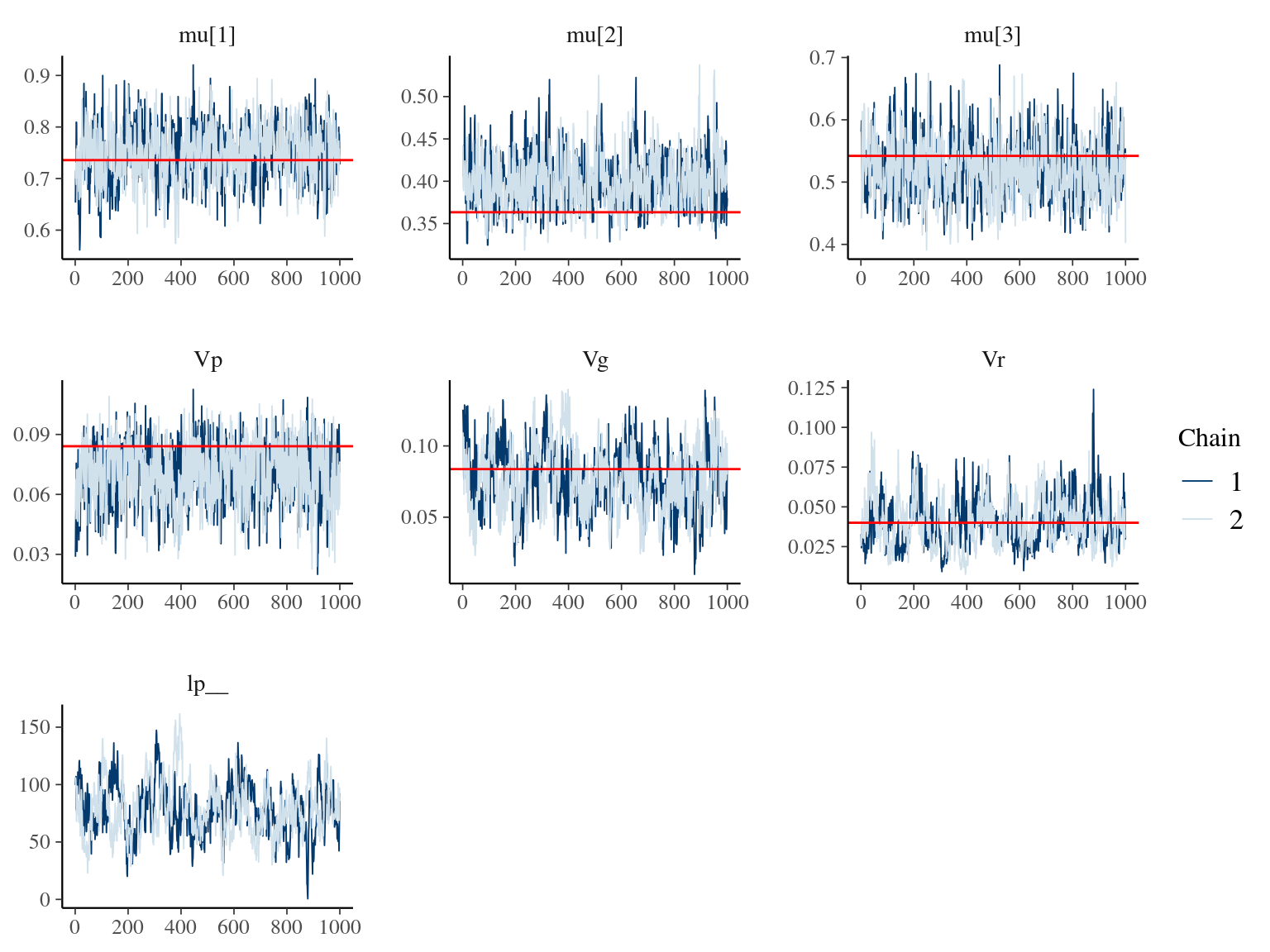 Parameters for the Animal model: trace plot and expected value in red.