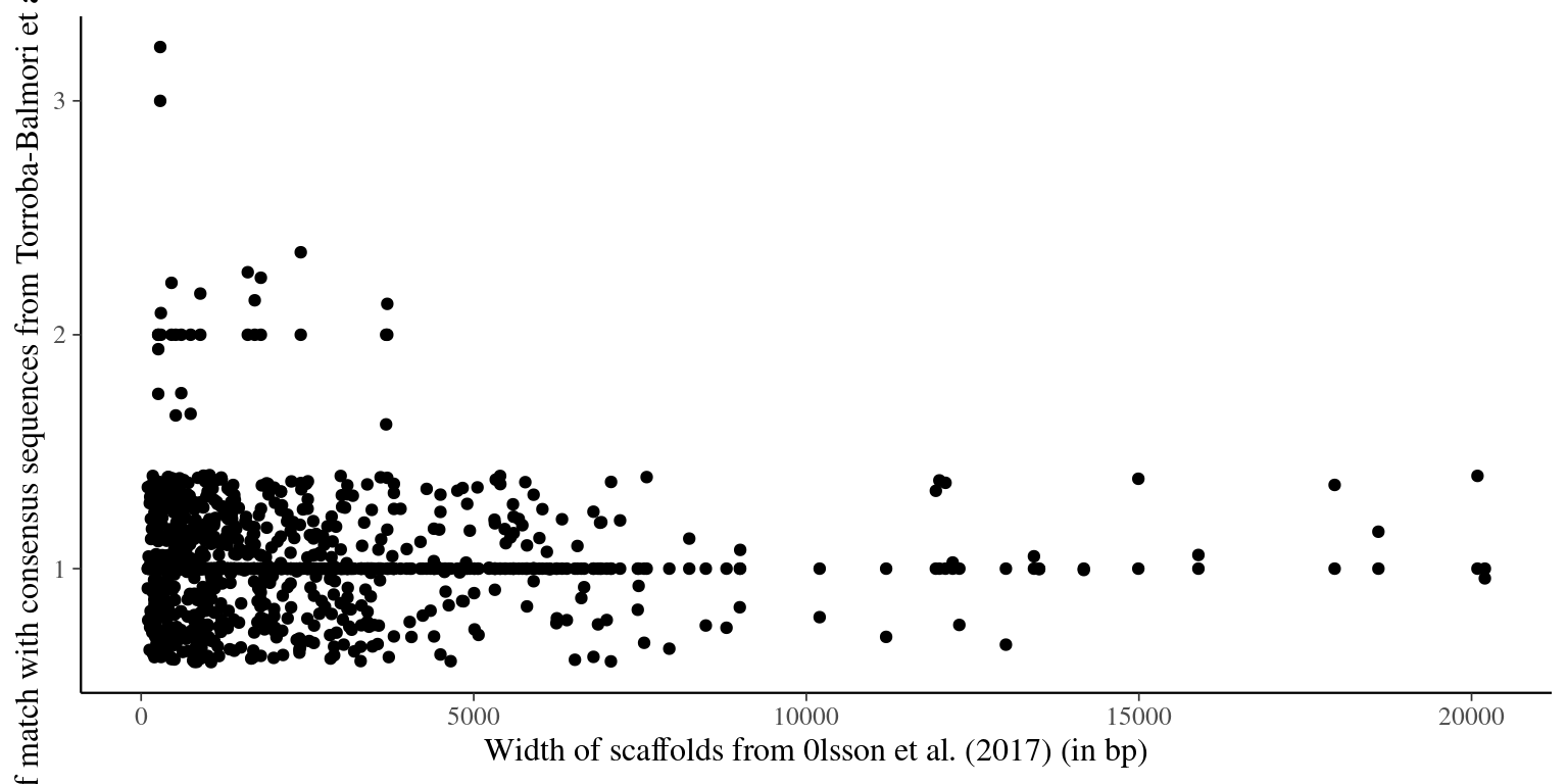 Number of matches with Torroba-Balmori’s consensus reads vs gene width.