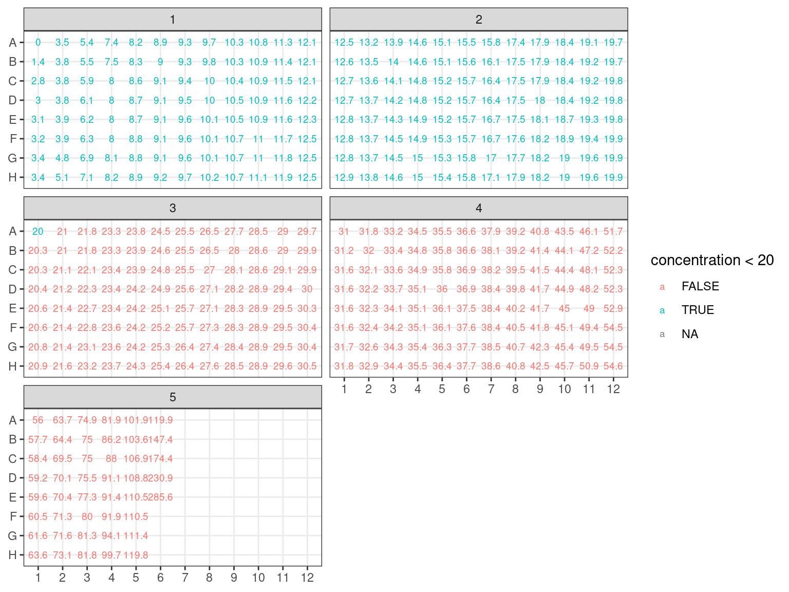 Concentration in plates arranged by concentration.