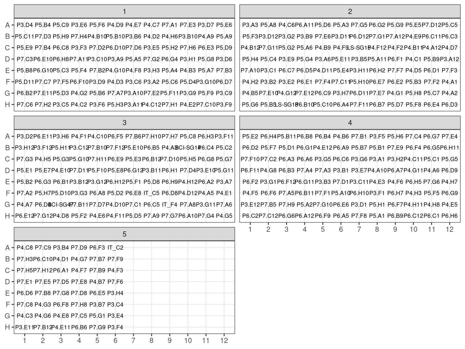 Previous extraction position in plates arranged by concentration.