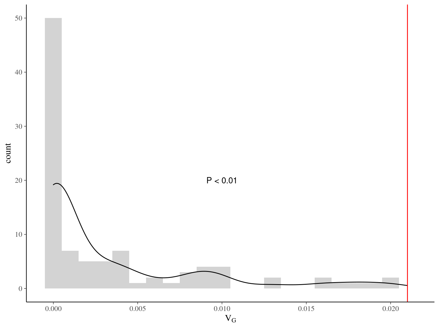 Among-genotype variance (VG) between observed value (red) and values observed in null models (black) randomizing neighbourhood crowding index (NCI) among plots.