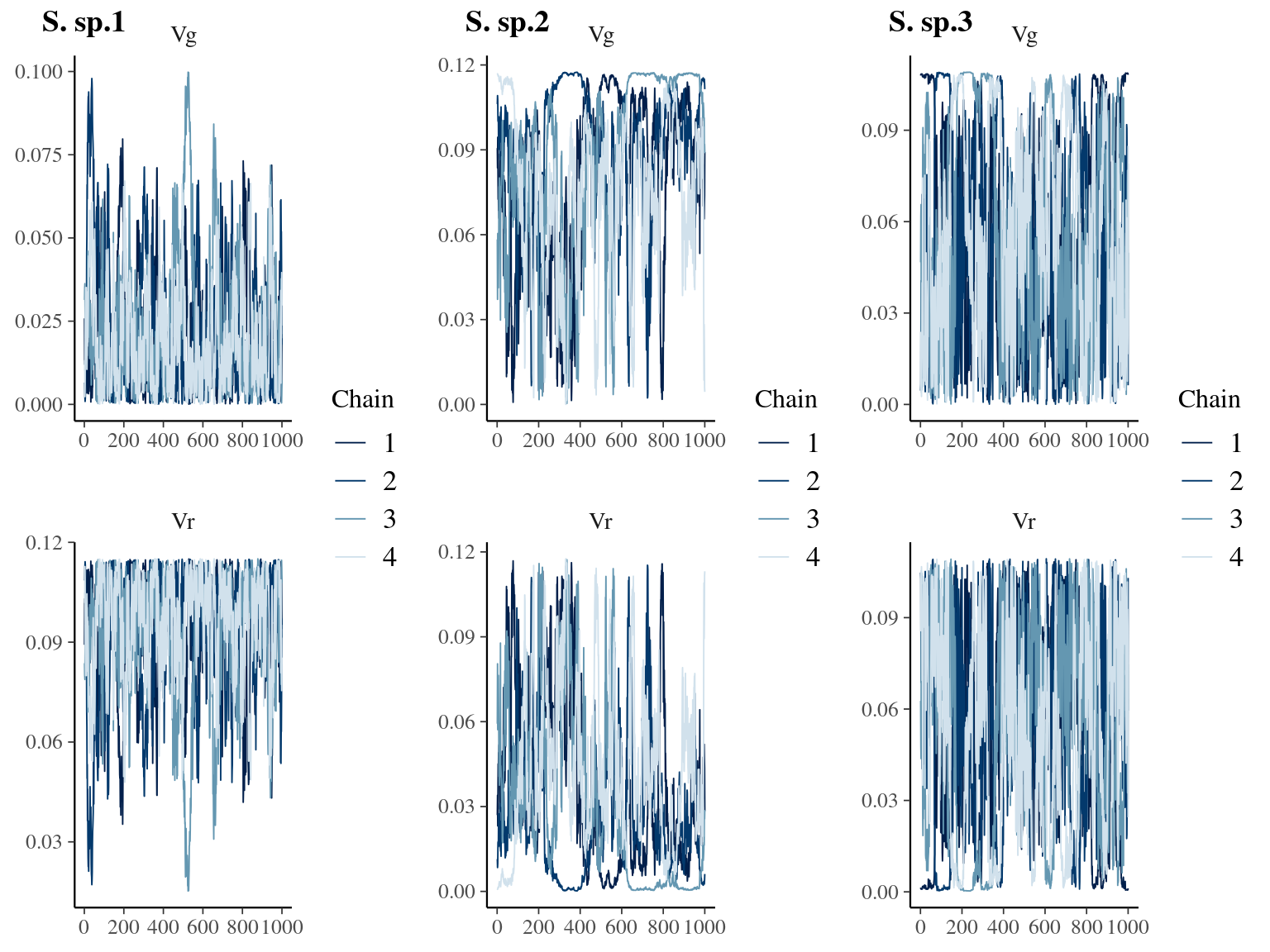 Traceplot for environmental variables.