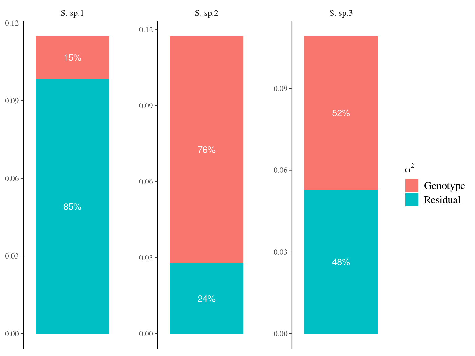 Variance partitioning for neighbourhood crowding index (NCI), an indirect measure of access to light, for each species. Variation of each variable has been partitioned into among-genotype (red), and residual (blue) variations.