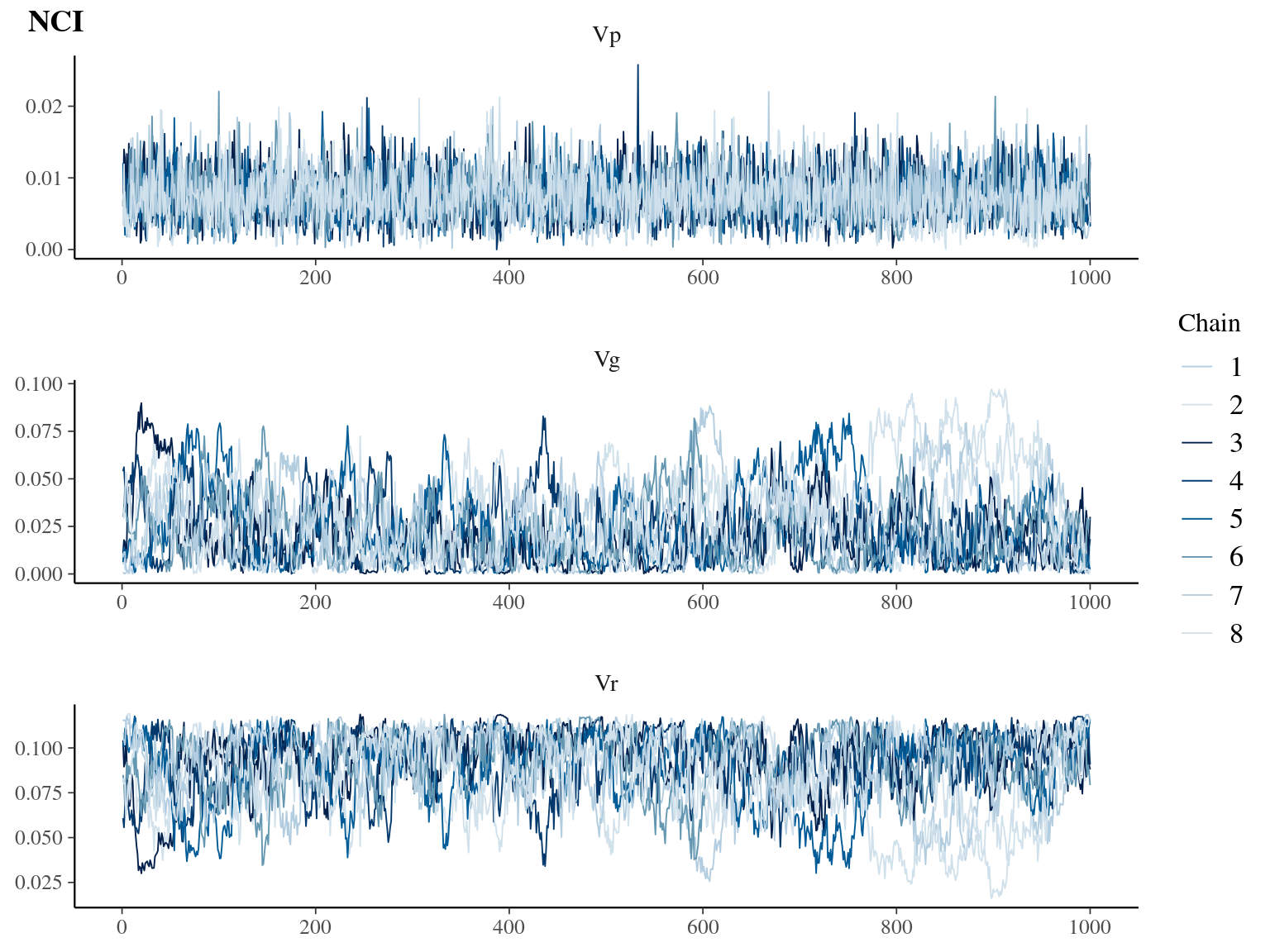 Traceplot for environmental variables.