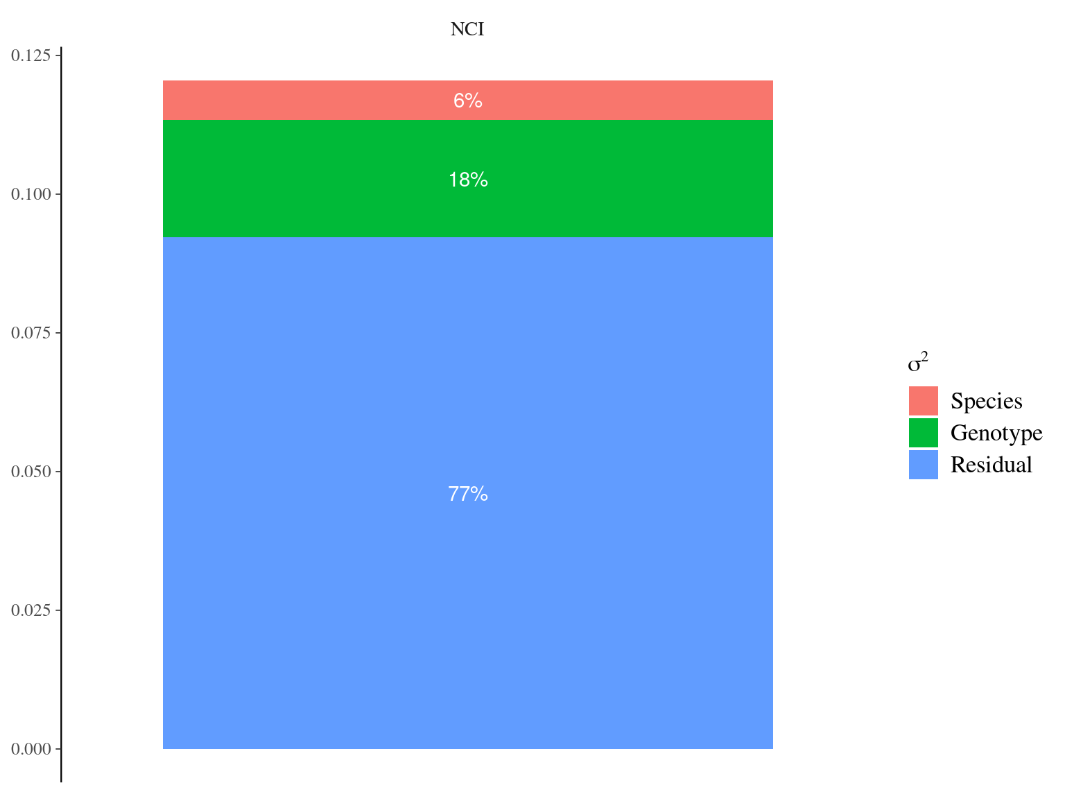 Genetic variance partitioning for environmental variables.