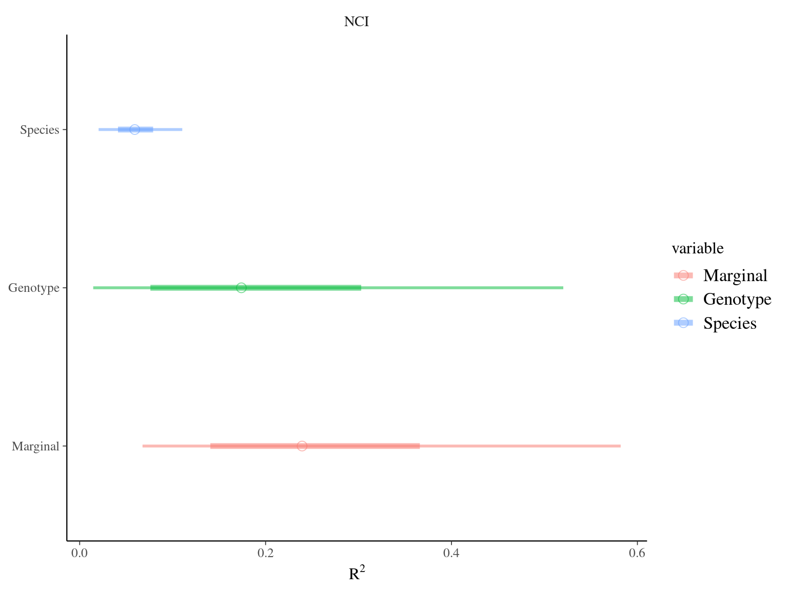 R2 for environmental variable