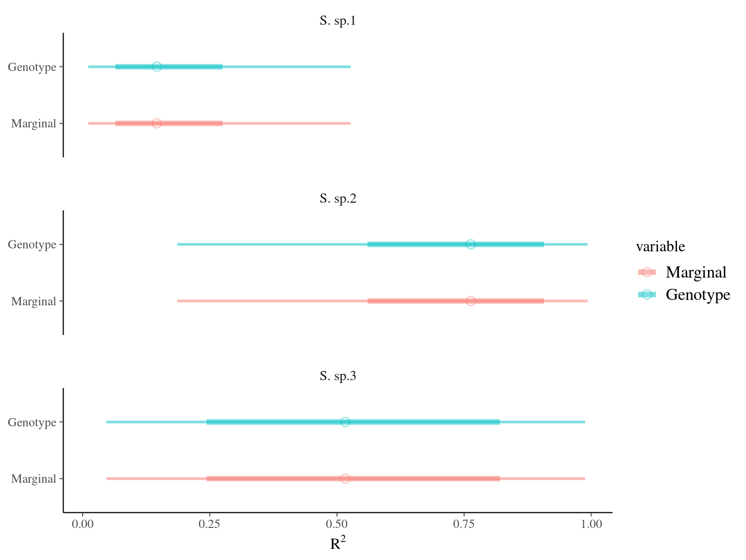 R2 for environmental variable