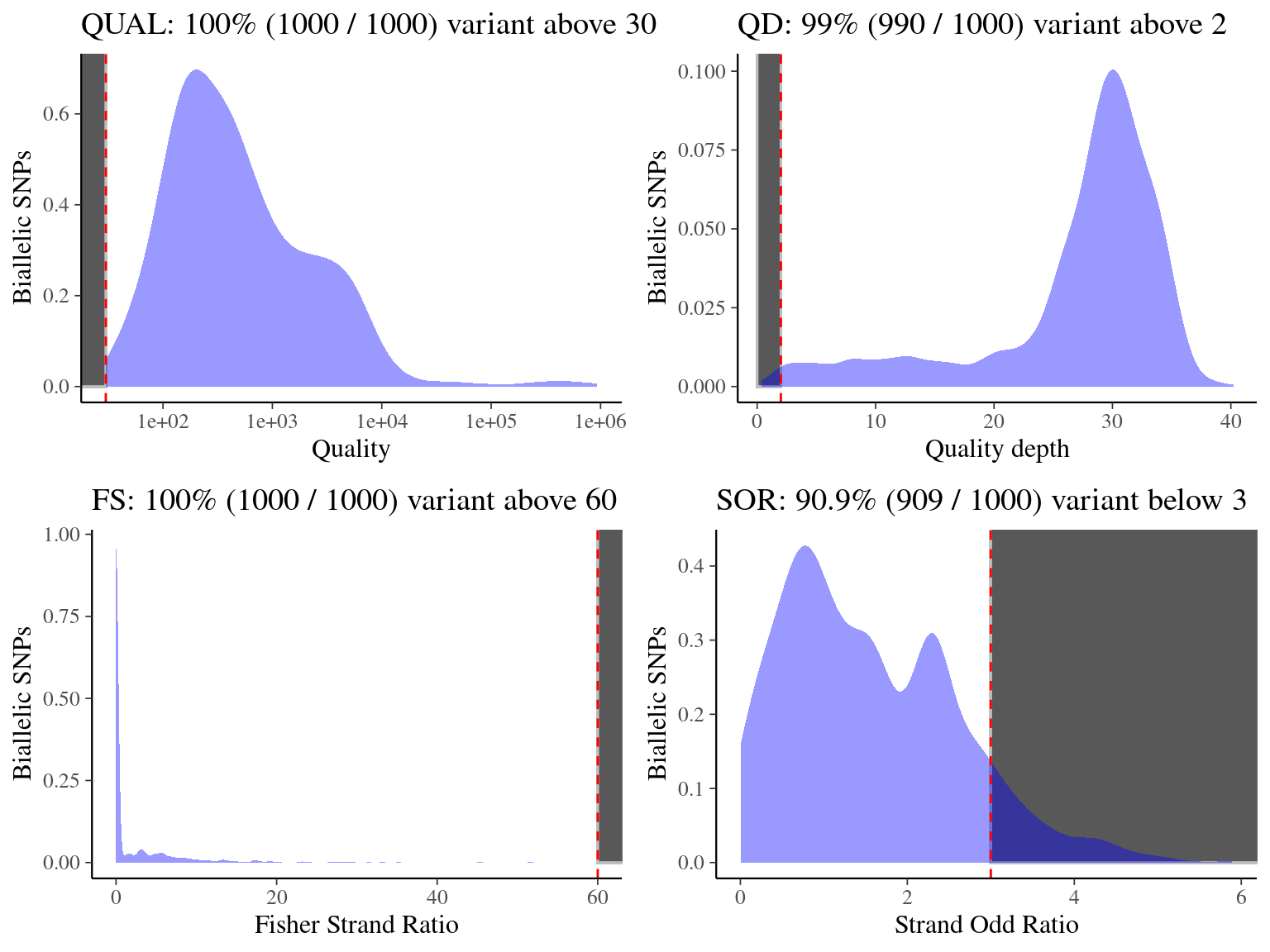 Quality, quality by depth, Fisher strand and strand odds ratios for biallelic SNPs.