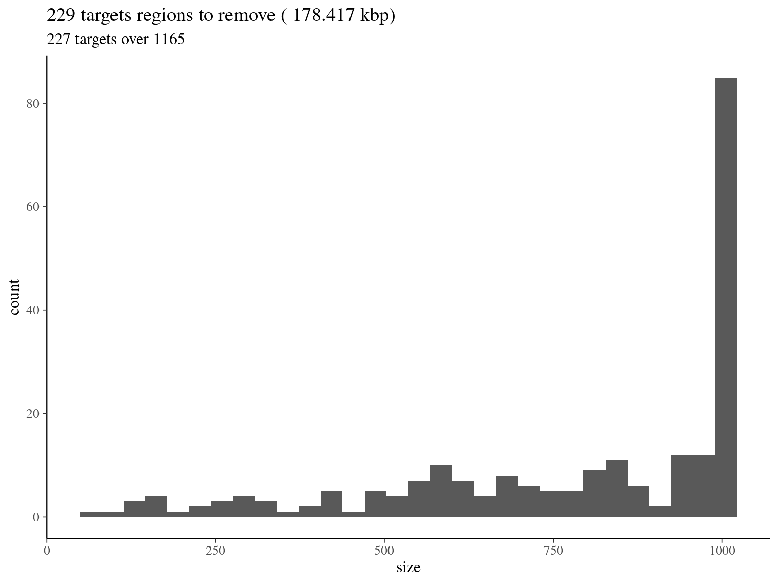 target regions with a coverage over the 99th quantile of the fitted Gamma distribution (2606).