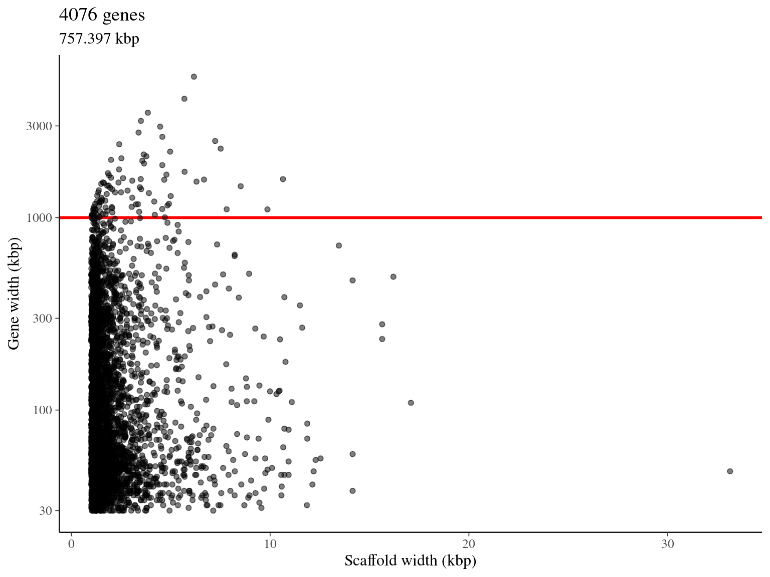 Available genes for target sequences design.