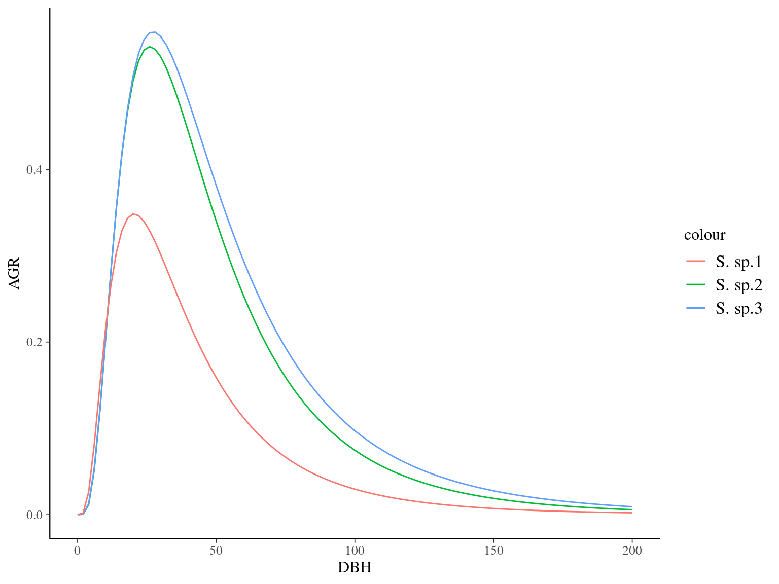 Species predicted growth curves.