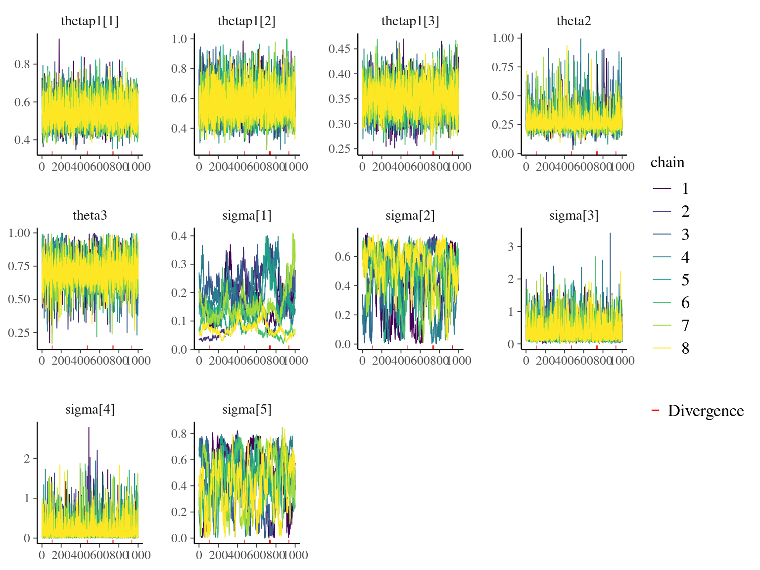 Trace plots of model parameters.