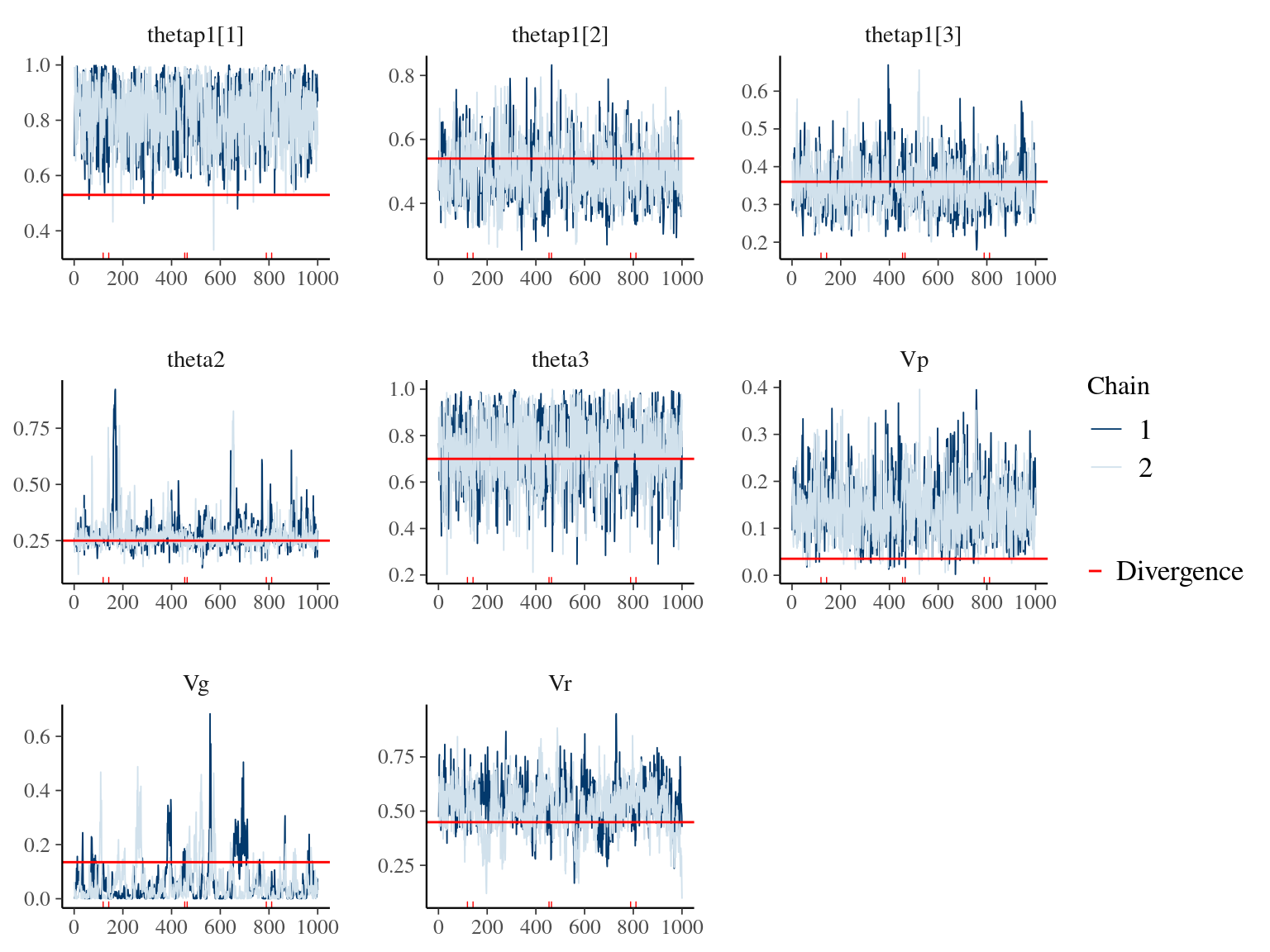 Parameters for Growth & Animal model: trace plots and expected values in red.