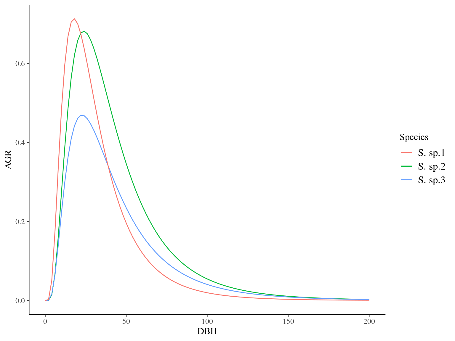 Species predicted growth curve.