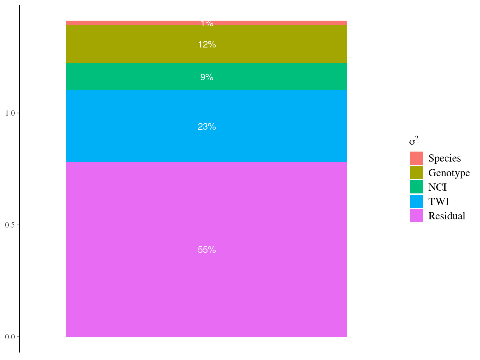 Variance partitioning for individual maximum growth potential (Gmax). Variation of individual maximum growth potential has been partitioned into among-species (red), among-genotype (brown), along forest gap dynamics (NCI, green), along topography (TWI, blue), and residual (pink) variations.