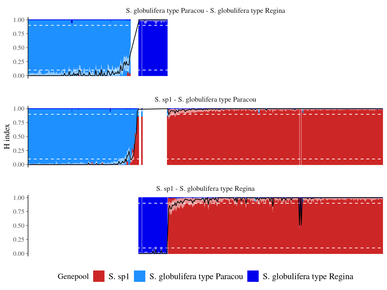 Population structure and fraction of the genome inherited from S. sp1 for each individual (hybrid index or admixture coefficient). Population structure assessed with ADMIXTURE is represented with the color bar for each individual, with the percentage of membership to the S. sp1 gene pool represented by the bar height. The hybrid index and it's confidence interval is represented by the black line and the white area. The white dashed line indicates levels used to define previous gene pools and parental alleles frequencies.