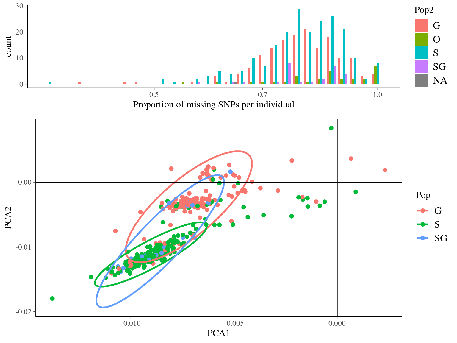 Missing data statistics for filtered biallelic SNPs before missing data filtering per individual.