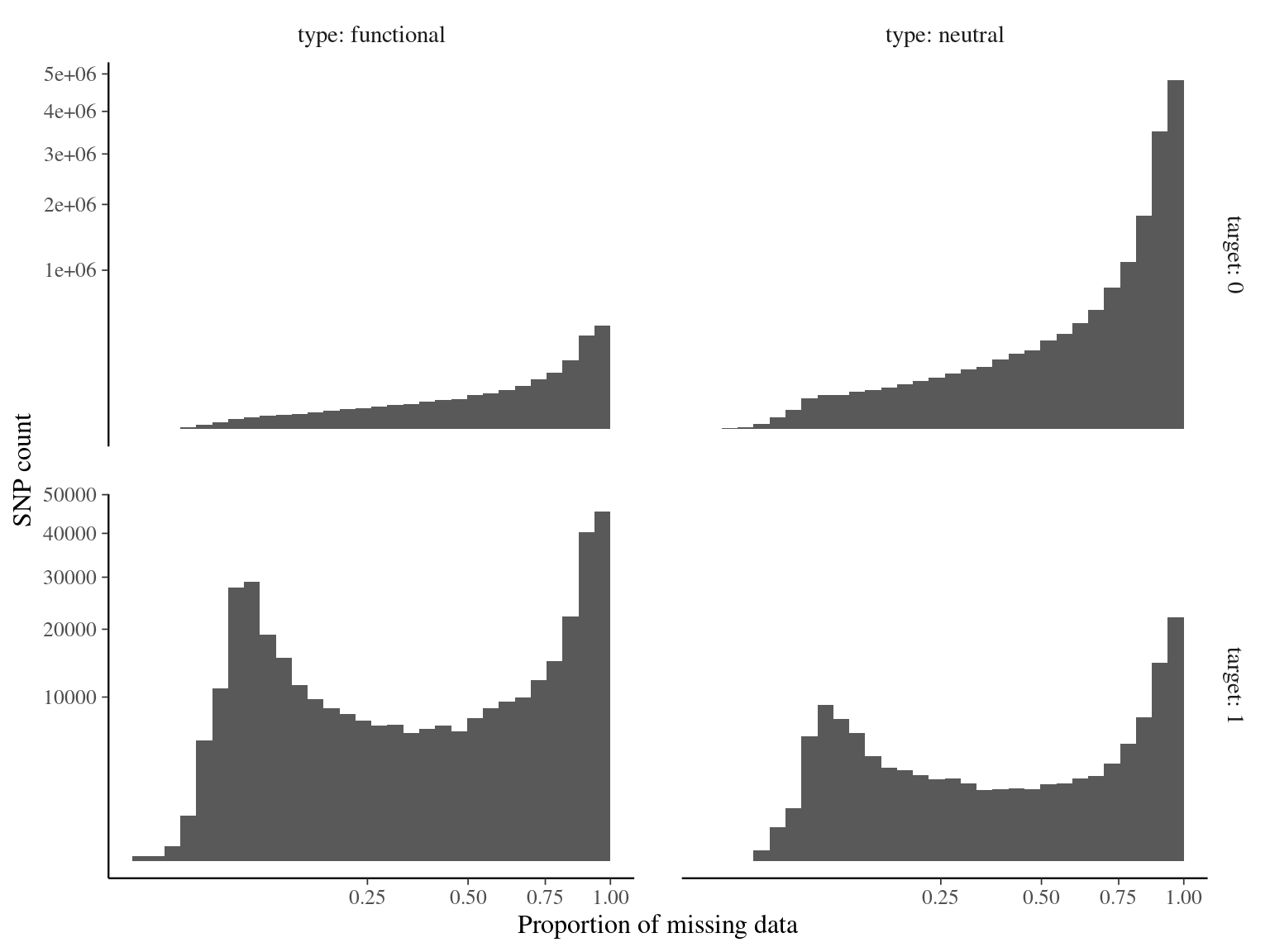 Missing data statistics for filtered biallelic SNPs before missing data filtering per SNP.