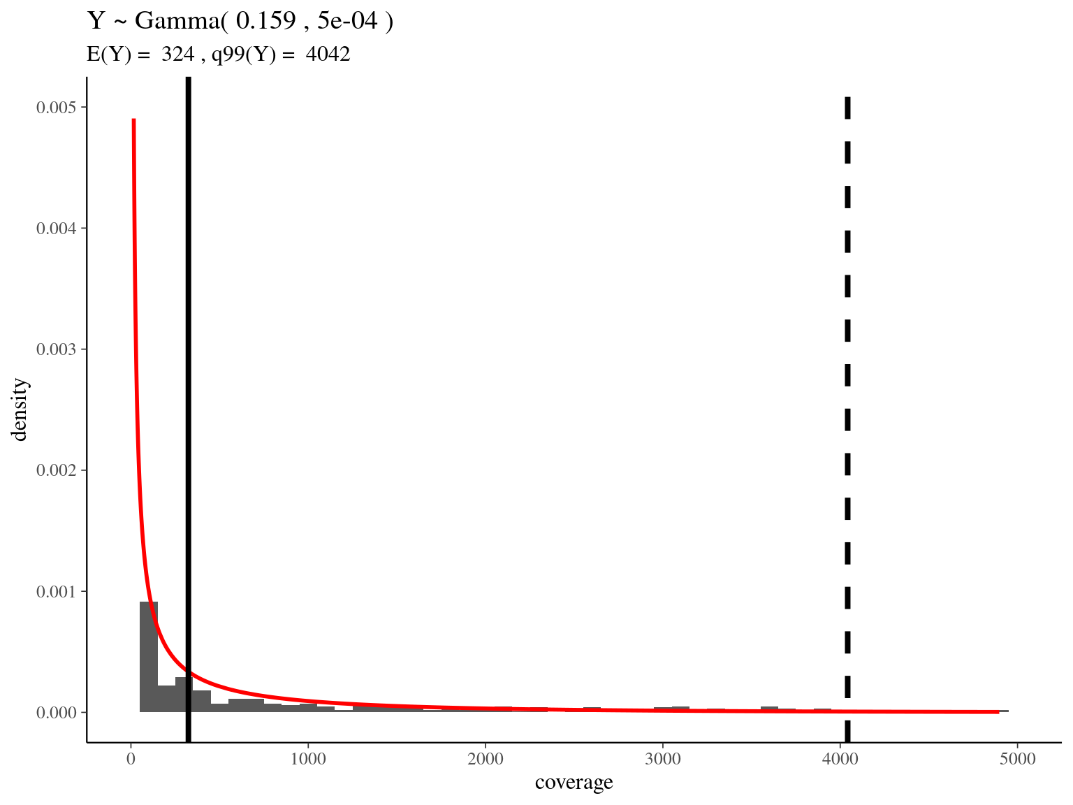 Read coverage distribution.