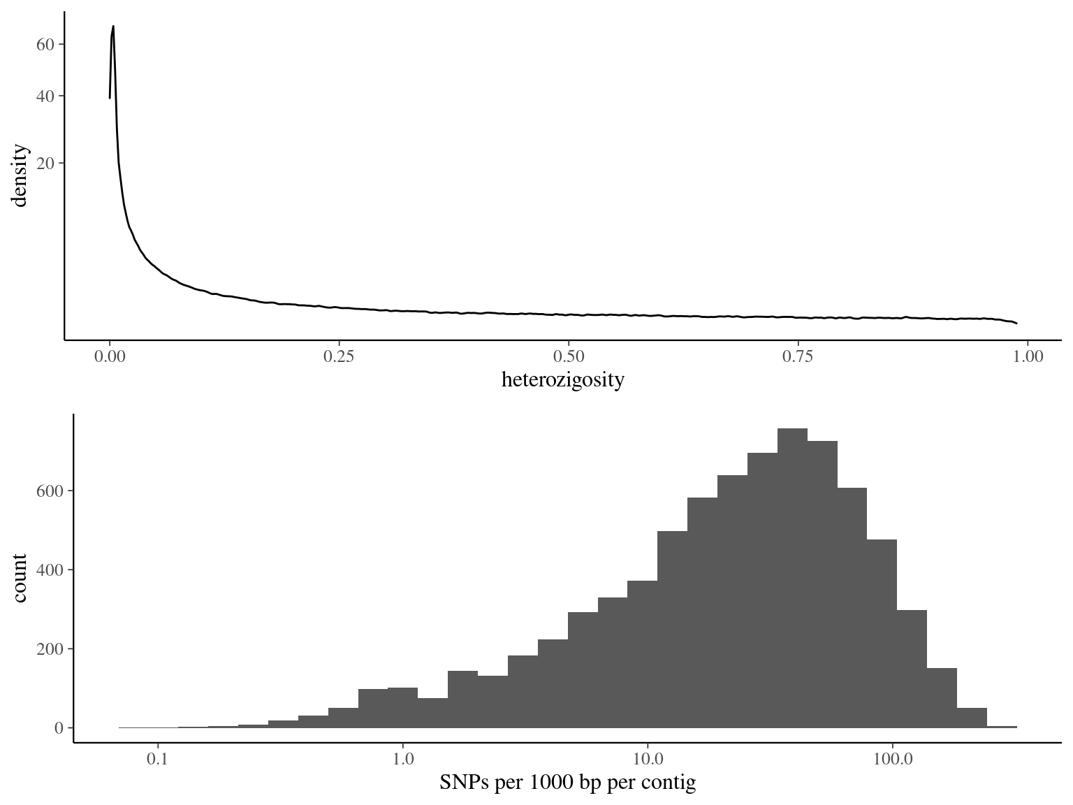 Heterozygosity statistics for filtered biallelic SNPs after missing data filtering (95% for individuals and 15% for SNPs) per SNP.