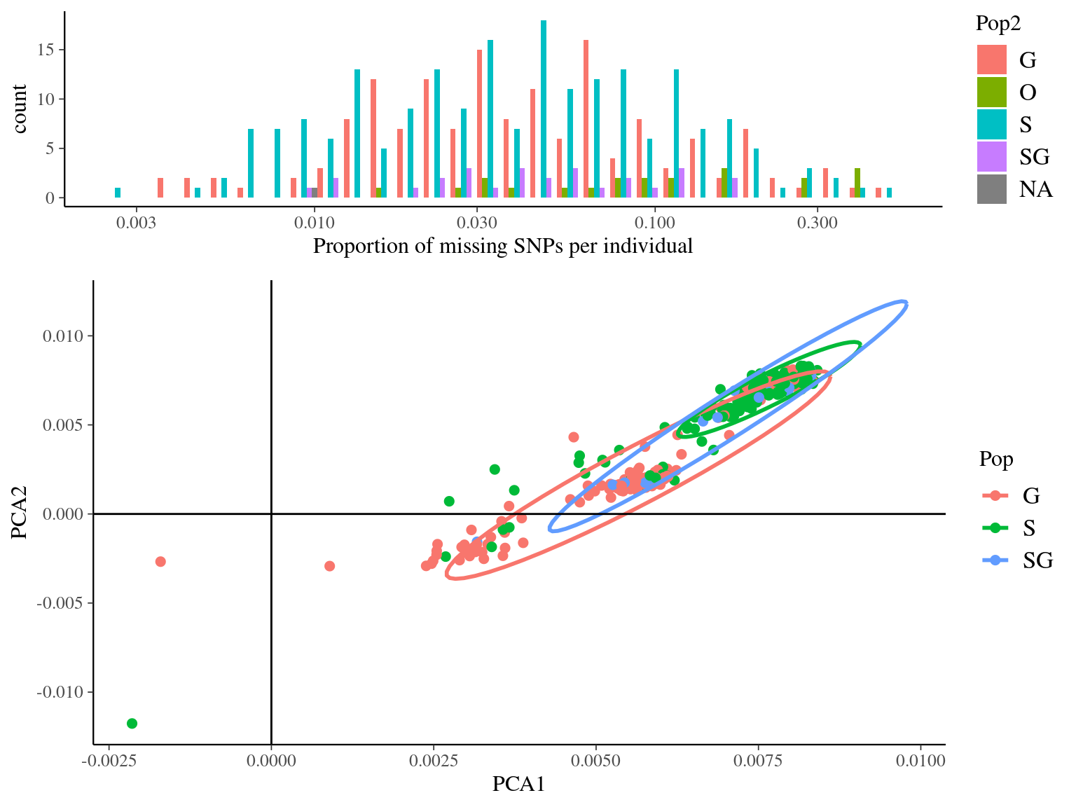 Missing data statistics for filtered biallelic SNPs after missing data filtering (95% for individuals and 15% for SNPs) per individual.