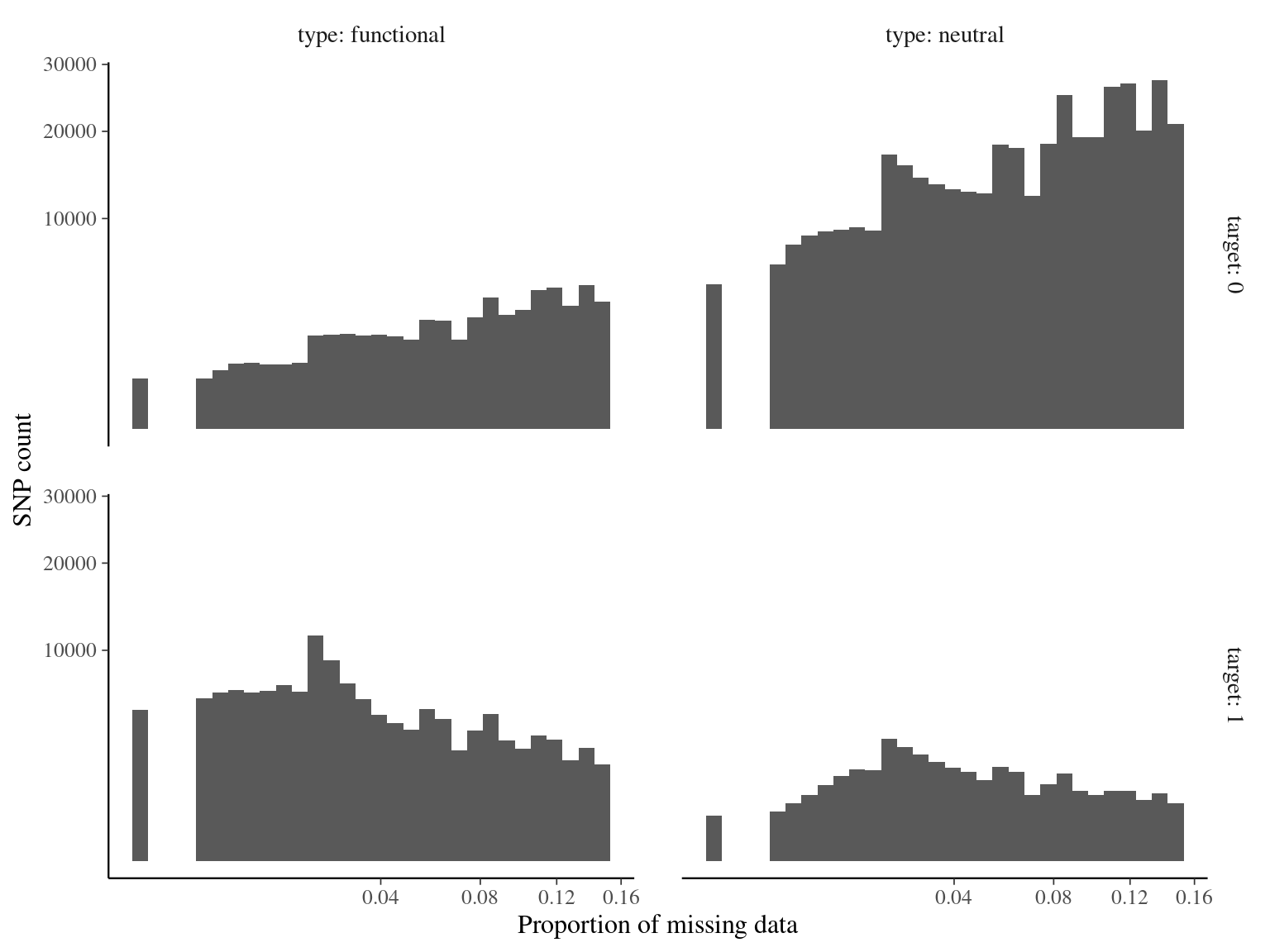 Missing data statistics for filtered biallelic SNPs after missing data filtering (95% for individuals and 15% for SNPs) per SNP.