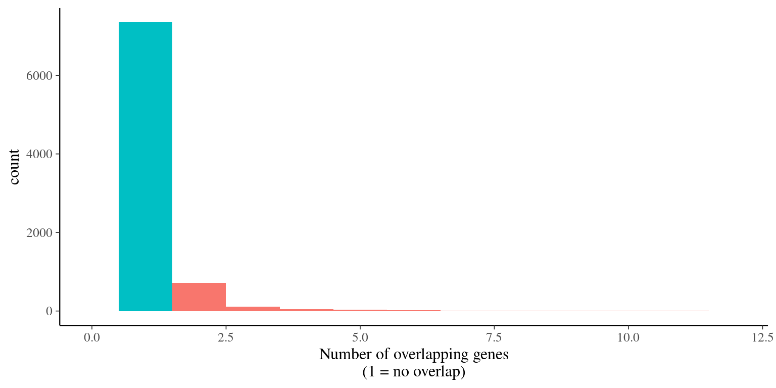 Genes overlap