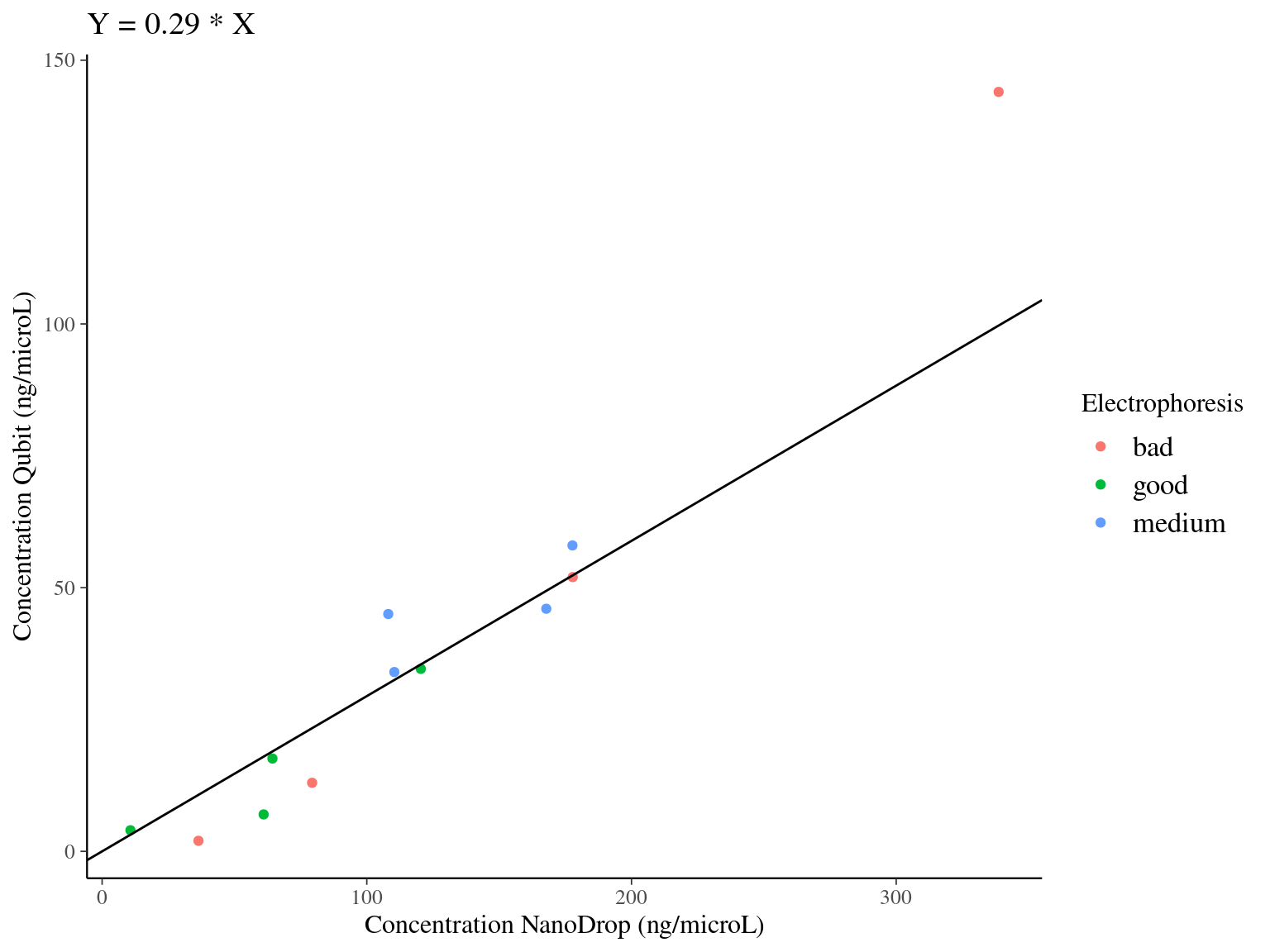 Model result of the relation between DNA concentration measured with Qubit and NanoDrop. Color indicates the electrophoresis classification of the samples.