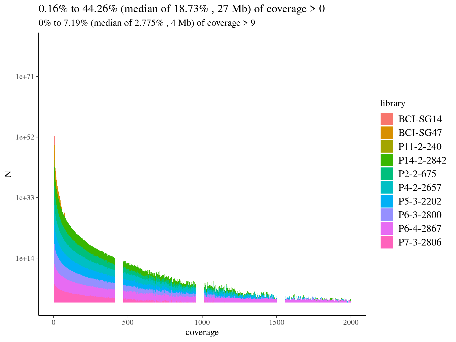 Reads alignment coverage on reference. Distribution has been cut at 2000X.