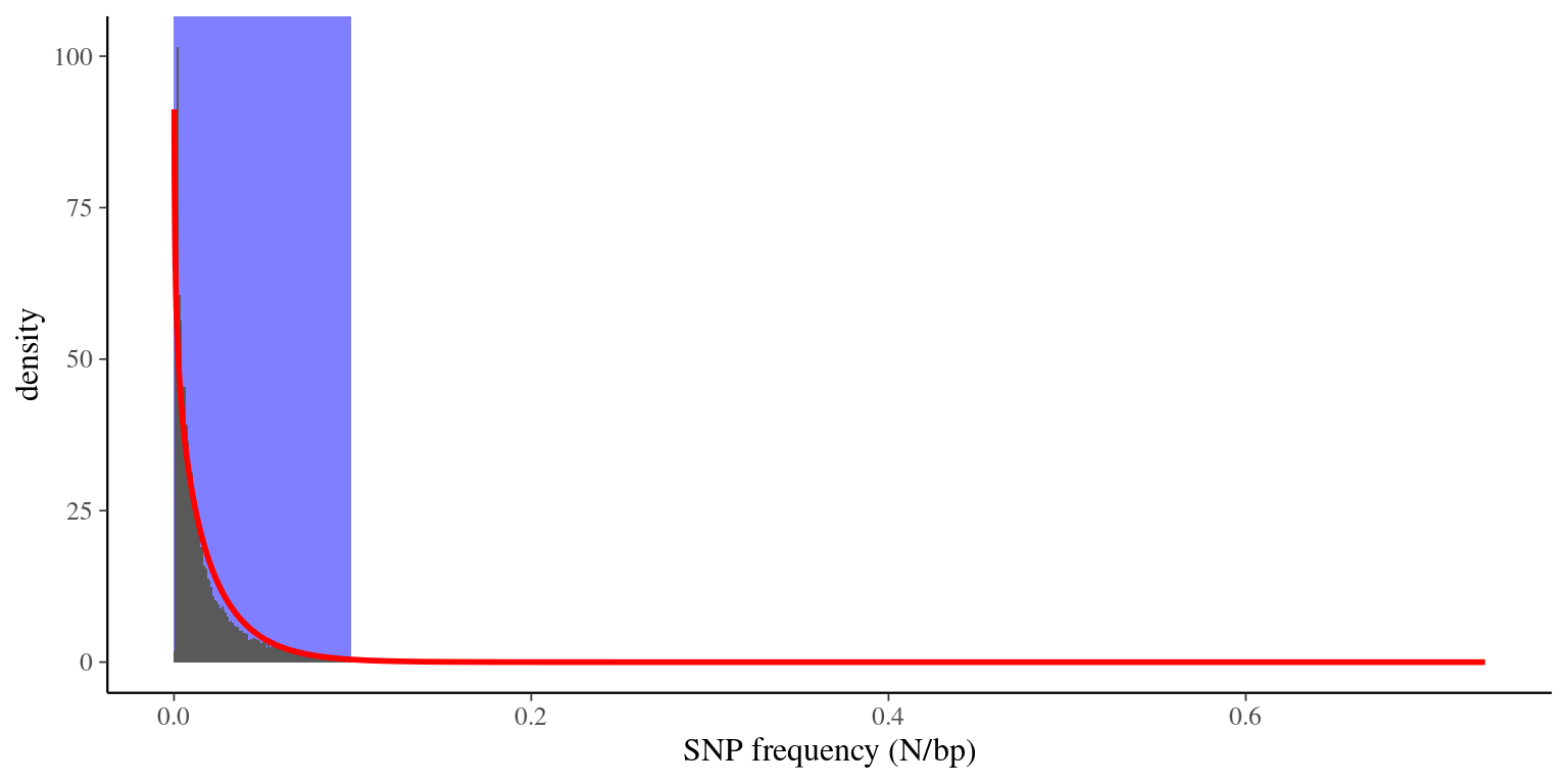 Distribution of SNP frequencies in scaffolds. Histogram (grey bars) represents the data, red line represents the Gamma law fit, and blue area represents X*sigma where scaffolds are not excluded.