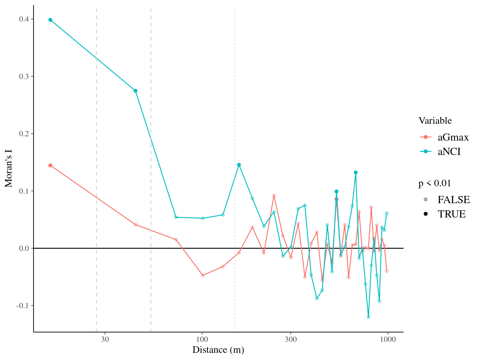 Spatial autocorrelogram (Moran's I) of variables and associated genetic additive values (a).