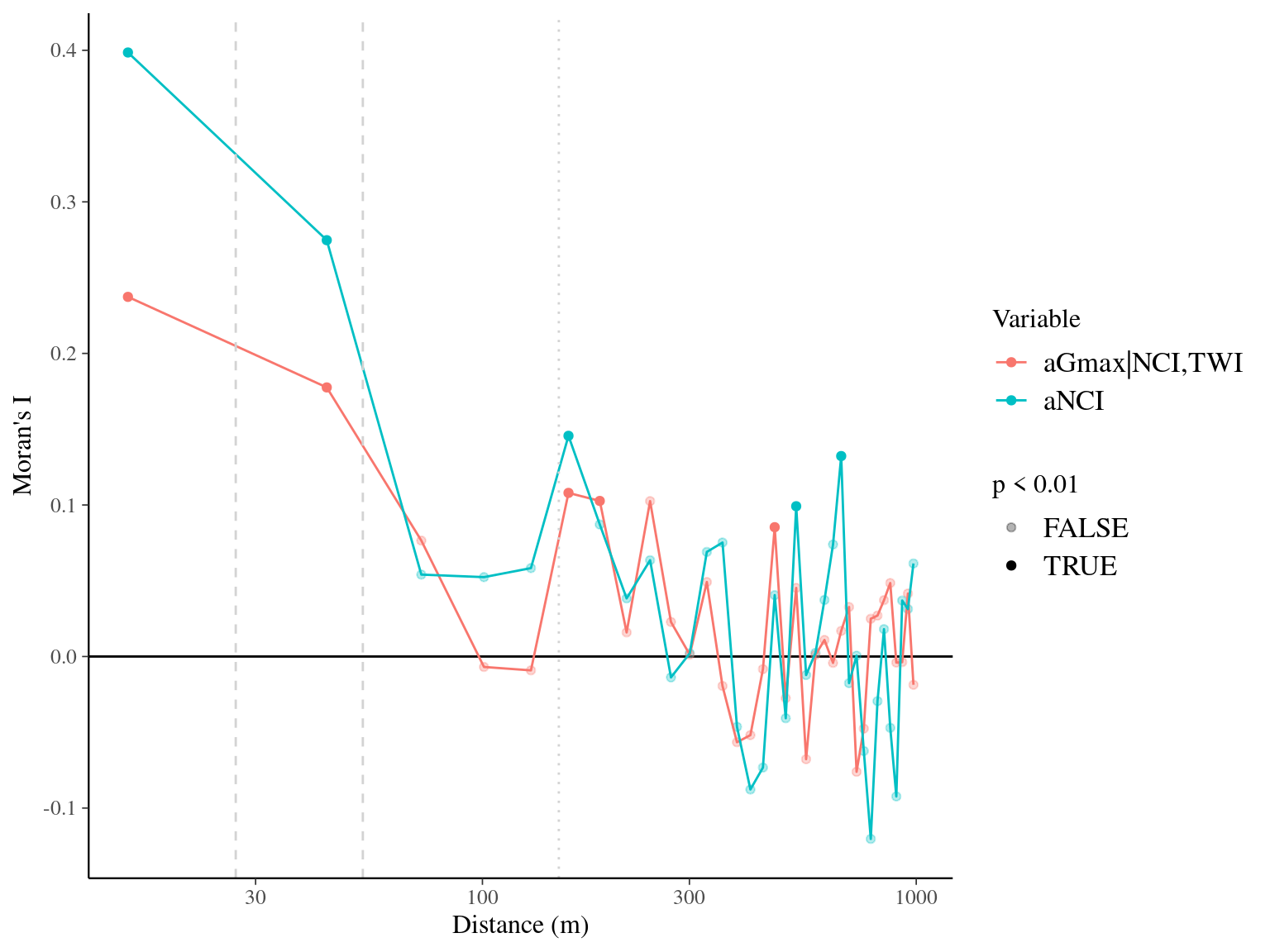 Spatial autocorrelogram (Moran's I) of variables and associated genetic multiplicative values.