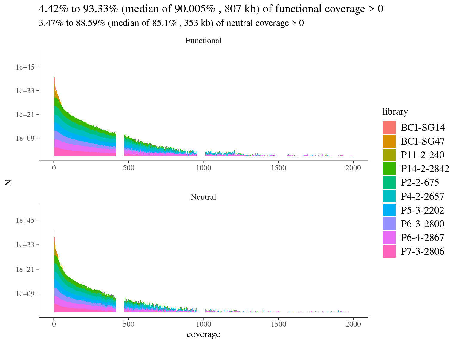 Reads alignment coverage on targets. Distribution has been cut at 2000X.