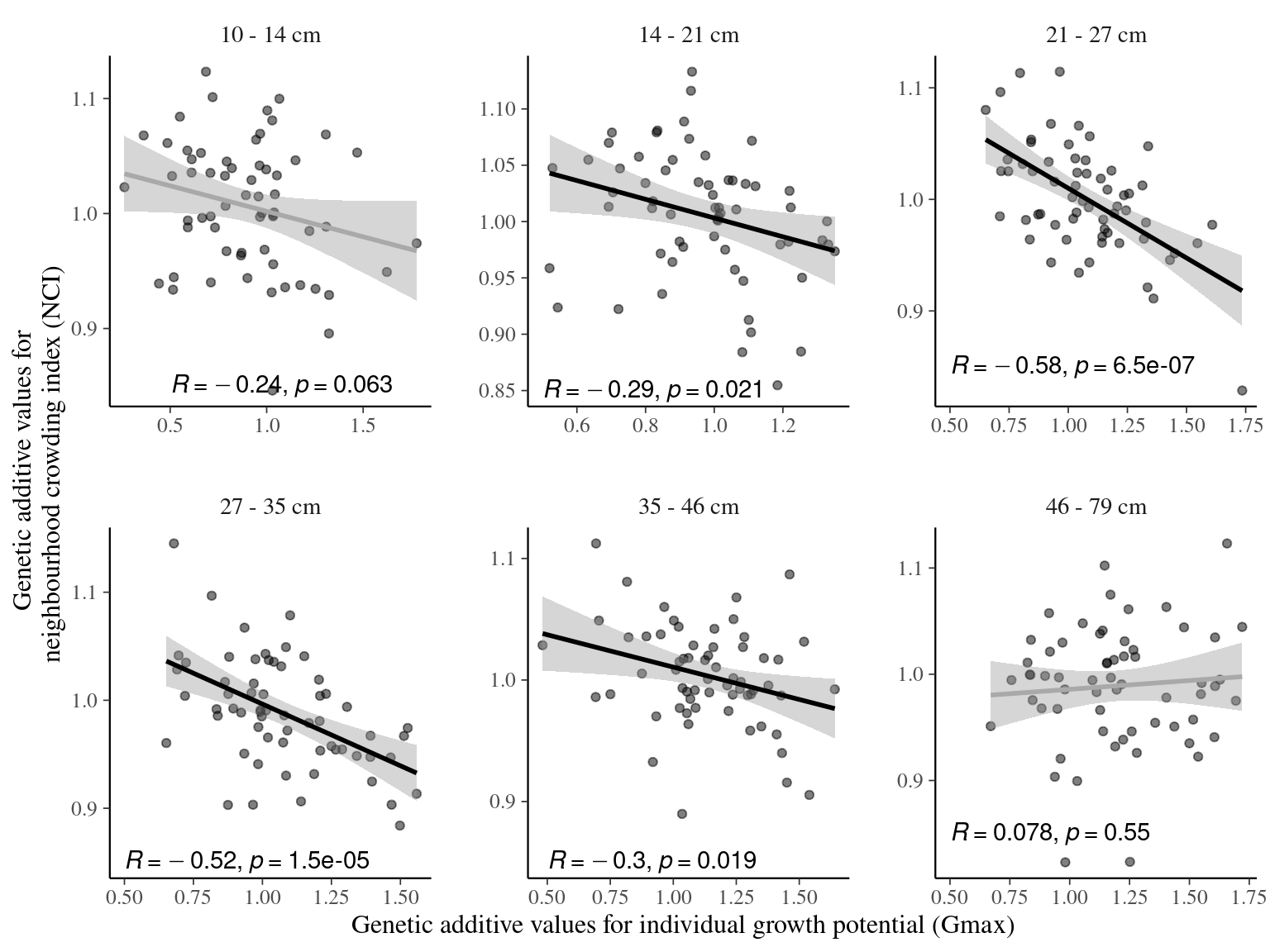 Relation between genotypic values for individual growth potential (Gmax) and neighbourhood crowding index (NCI), an indirect measurement of access to light, for different classes of diameters. Regression lines represent a linear model of form y ~ x. Annotations give for each diameter class the Pearson’s R correlation coefficient and the associated p-value.