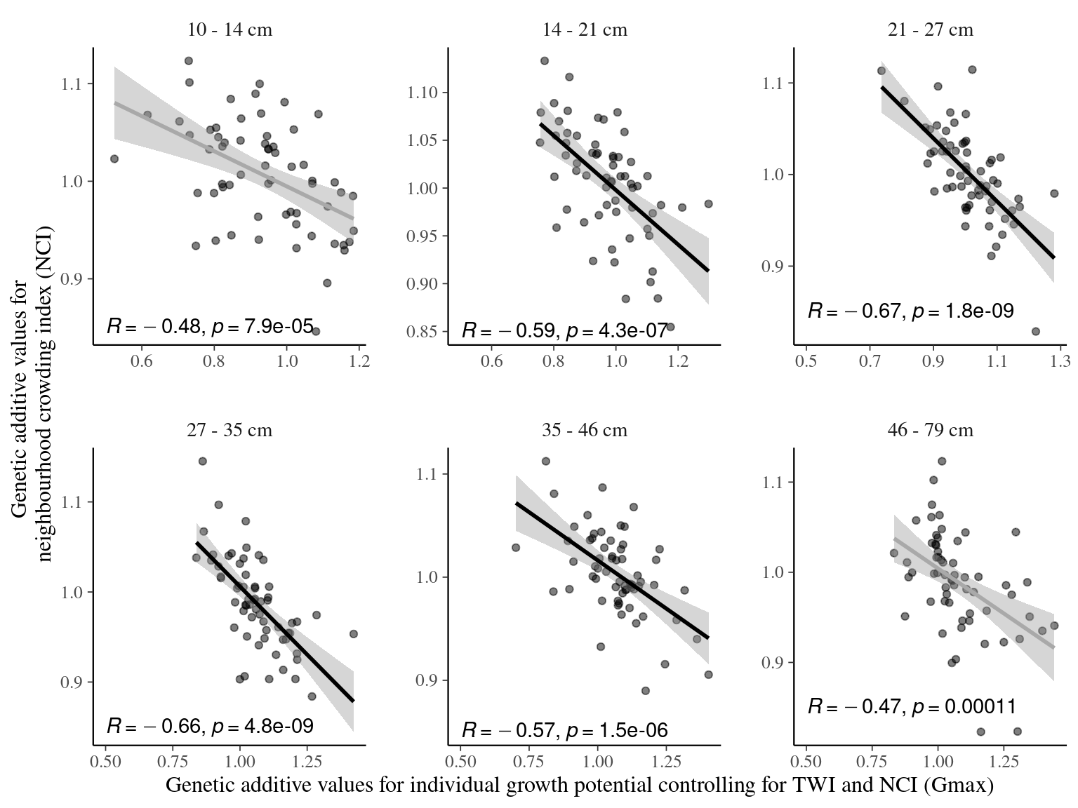 Relation between genotypic values for individual growth potential controlling for TWI and NCI (Gmax) and neighbourhood crowding index (NCI), an indirect measurement of access to light, for different classes of diameters. Regression lines represent a linear model of form y ~ x. Annotations give for each diameter class the Pearson’s R correlation coefficient and the associated p-value.