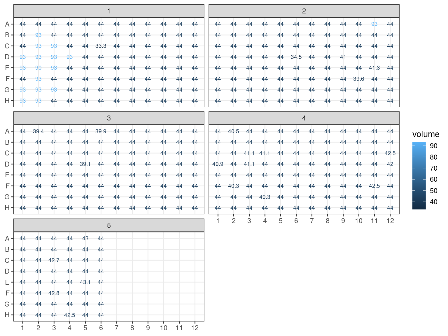 Samples estimated volumes.