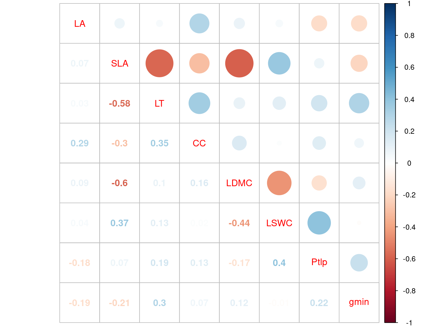 Correlation of leaf traits across individuals in 10 Neotropical tree species. Leaf traits include specific leaf area (SLA), leaf dry matter content (LDMC), leaf fresh thickness (LT), leaf area (LA) leaf chlorophyll content (CC), leaf saturated water content (LSWC), leaf water potential at which leaf cells lose turgor (Ptlp), and leaf minimum conductance (gmin).