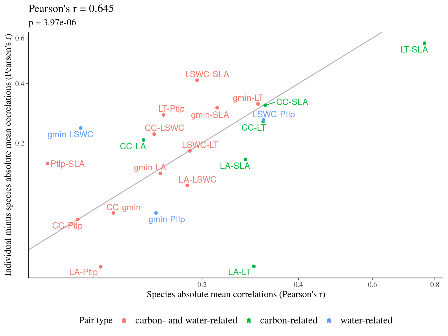 Correlation of among- and within-species trait correlations. The X-axis represents the absolute correlations of the mean trait values of the species, while the Y-axis represents the absolute correlations of the individual trait value minus the mean trait value of the corresponding species, thus revealing the coordination of traits among and within species. Points colour indicates the type of traits implicated in the trait pairs, with either carbon-related traits (green), water-related traits (blue), or carbon- and water-related traits (red). Label indicate trait pairs. The title indicate the correlation of correlations and the associated p-value. The grey line represents the expected position of the points for a correlation of 1 for trait correlations among- and within-species. Leaf traits include specific leaf area (SLA), leaf fresh thickness (LT), leaf area (LA) leaf chlorophyll content (CC), leaf saturated water content (LSWC), leaf water potential at which leaf cells lose turgor (Ptlp), and leaf minimum conductance (gmin). Within-species trait values originate from this study including 100 individuals from 10 species, while among trait values originate from Vleminckx *et al,* (2021) and Krebber *et al,* (in prep) with 94 to 102 species per trait. All trait values have been measured using the same protocol in the Paracou research station.