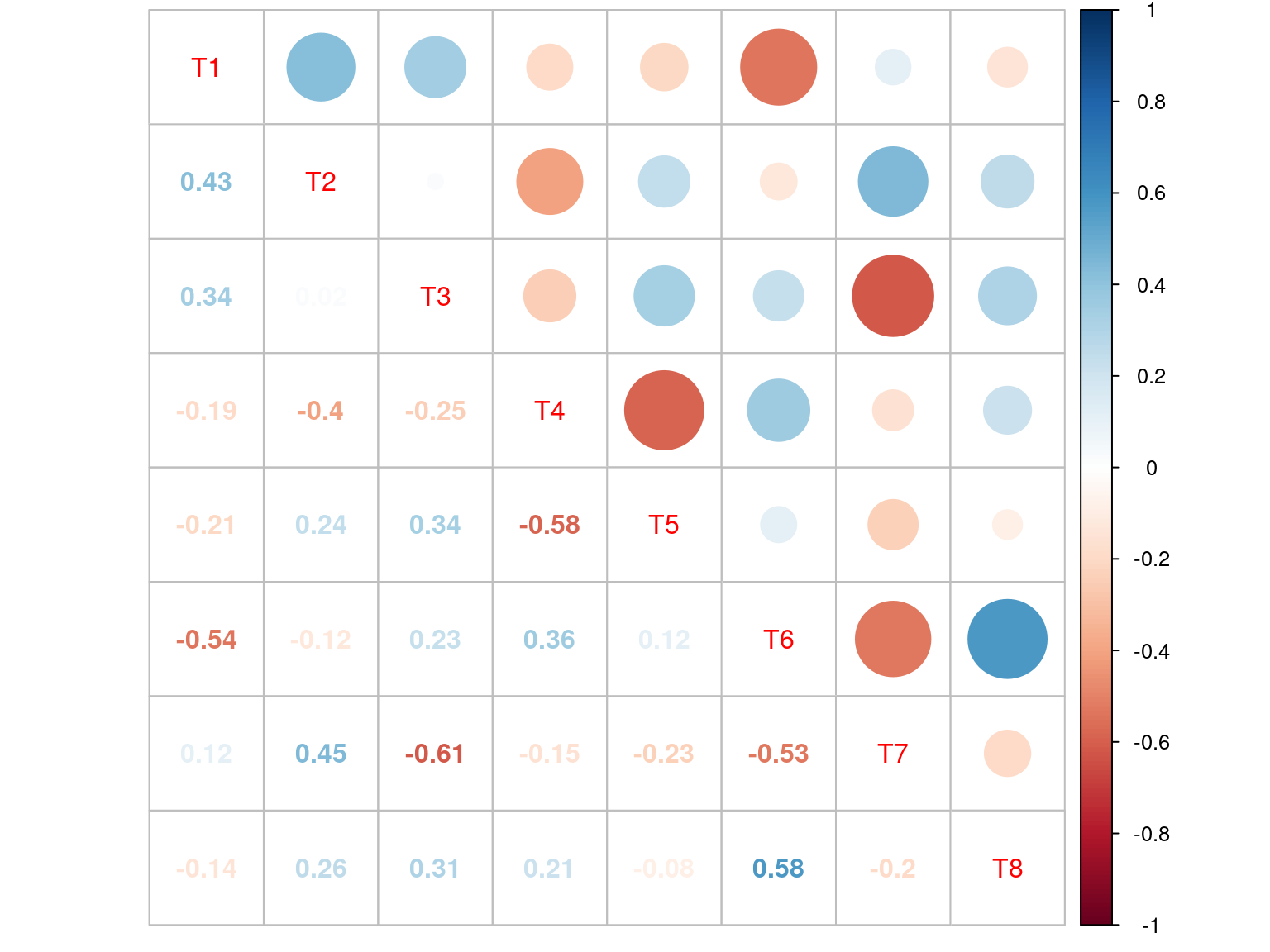 Correlations among simulated traits for multivariate virtual data.