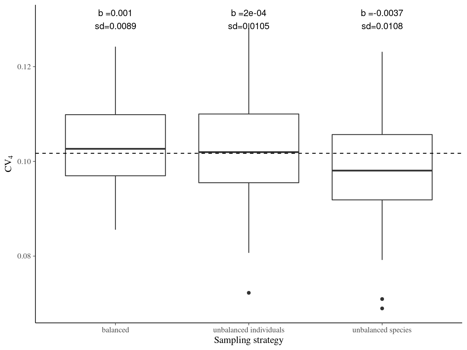 Effect of the sampling strategy on the coefficient of variation. Coefficients of variation were obtained 100 times for every sampling strategy: 4 individuals in 25 species (unbalanced species), 25 individuals in 4 species (unbalanced individuals), and 10 individuals in 10 species (balanced). Dashed line represents the expected variance partitioning based on the full community of 100 individuals in 100 species.