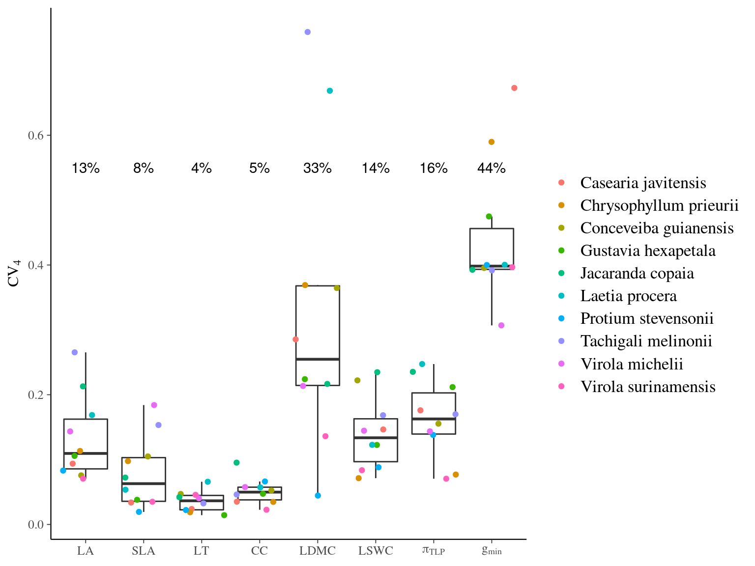 Intraspecific coefficient of variation for leaf traits across species. Coefficient of variation used was $CV_4$. Leaf traits include specific leaf area (SLA), leaf dry matter content (LDMC), leaf fresh thickness (LT), leaf area (LA) leaf chlorophyll content (CC), leaf saturated water content (LSWC), leaf water potential at which leaf cells lose turgor ($\pi_{TLP}$), and leaf minimum conductance ($g_{min}$). Dashed grey line shows the mean across species with the value given in black as a percentage.