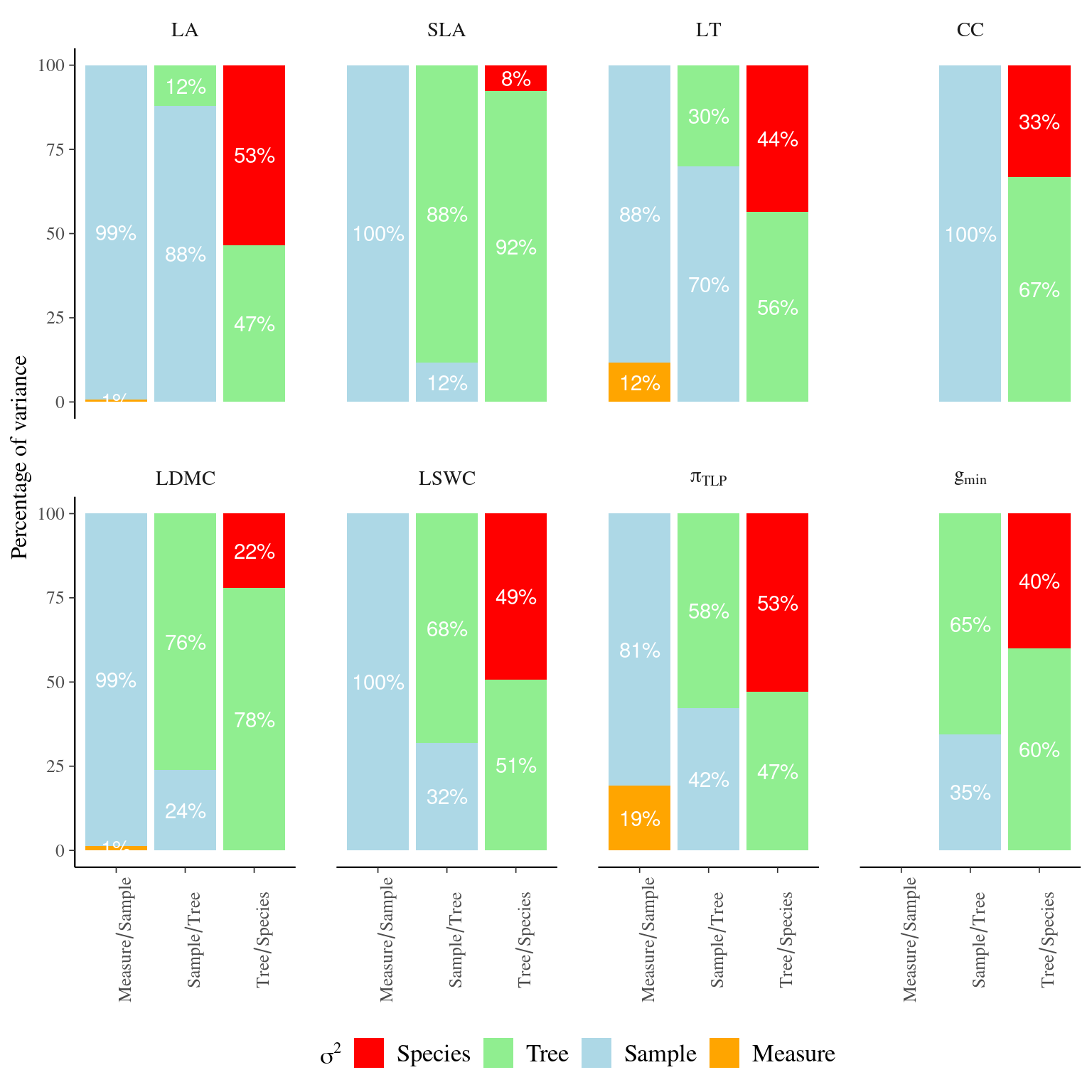  Variance partitioning of leaf traits across study levels. Variance partitioning was obtained using linear mixed models for every trait and each pairs of levels studied:  measurement error, i.e. measurement repetitions among leave samples, within-tree leaf variation, i.e. leaf sample repetitions among trees, and intra- and inter-specific variation, i.e. individual repetitions among species. Leaf traits include specific leaf area (SLA), leaf dry matter content (LDMC), leaf fresh thickness (LT), leaf area (LA) leaf chlorophyll content (CC), leaf saturated water content (LSWC), leaf water potential at which leaf cells lose turgor ($\pi_{TLP}$), and leaf minimum conductance ($g_{min}$).