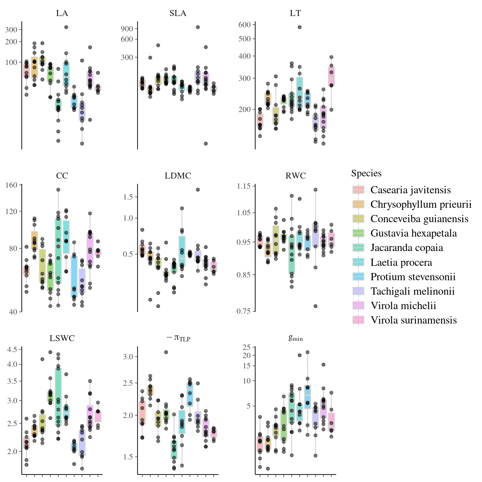 Traits distributions when testing for individual variation.