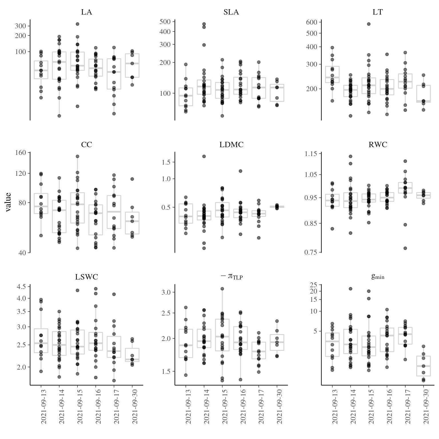 Traits distributions when testing for individual variation and sampling date.