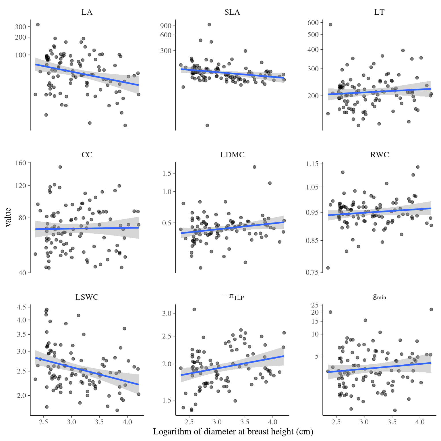 Traits distributions when testing for individual variation and diameter.