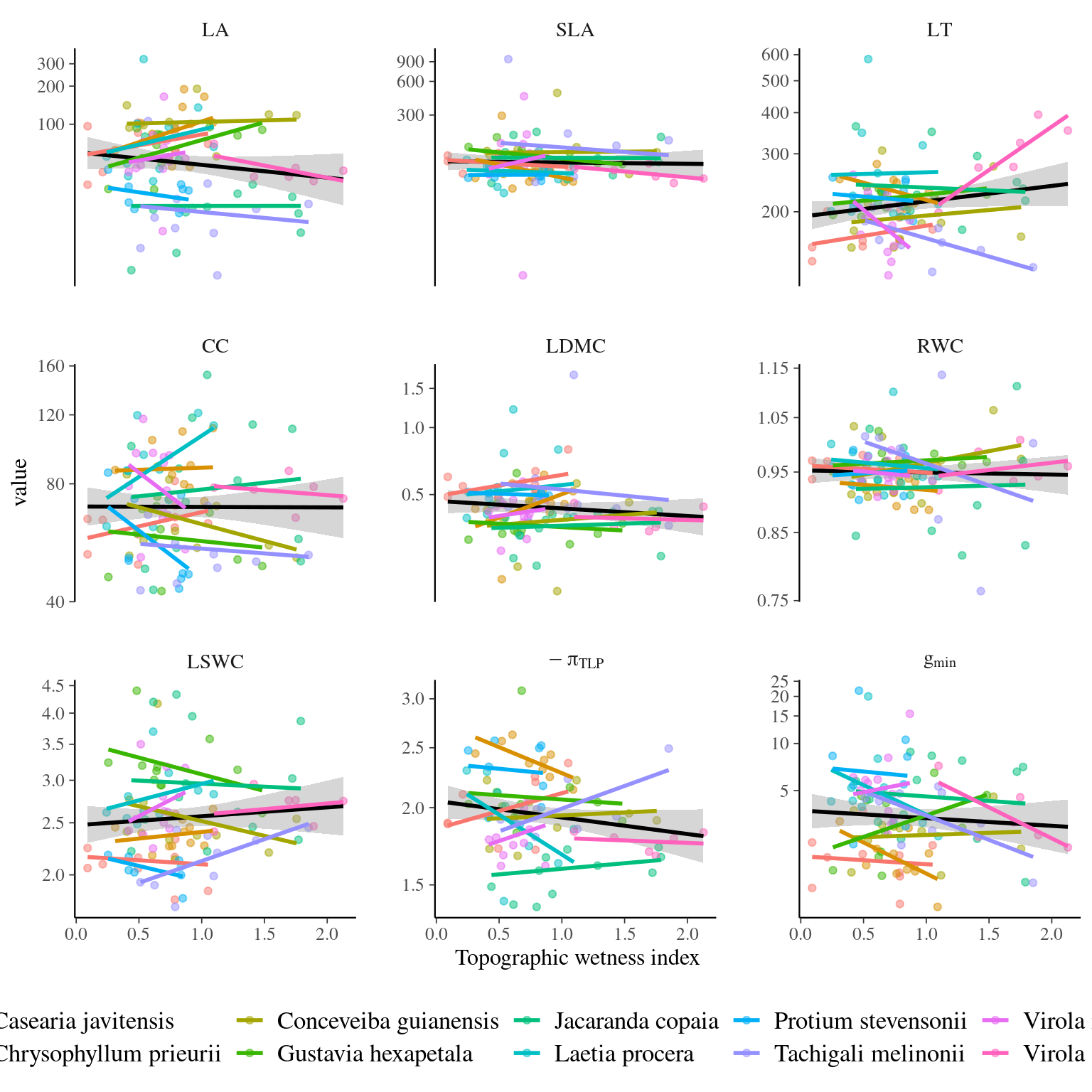 Traits distributions when testing for species and individual variation with topography.